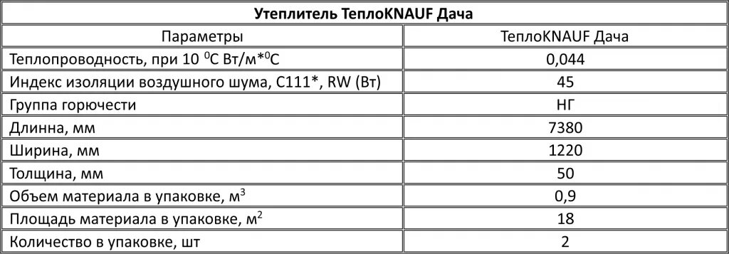 Сколько весит кнауф. Теплопроводность утеплителя Кнауф. Теплоизоляция Кнауф теплопроводность. Knauf утеплитель теплопроводность. Коэффициент теплопроводности утеплителя ТЕПЛОКНАУФ.