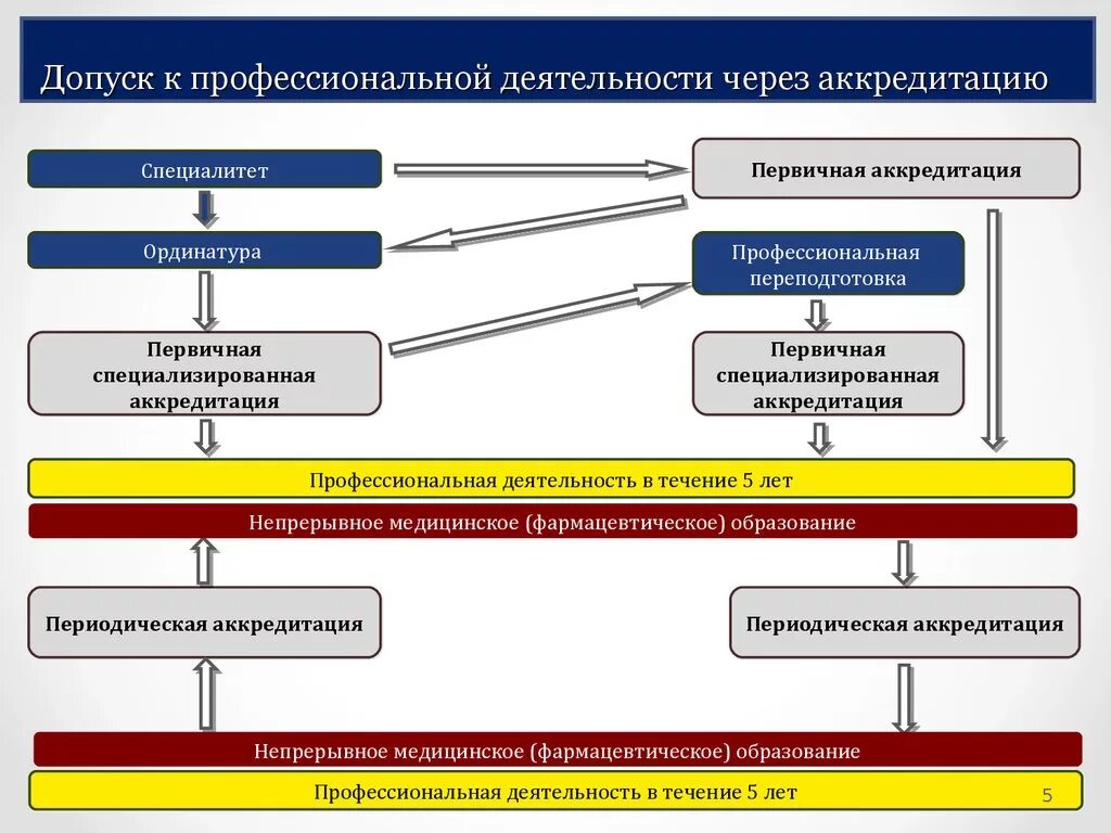 Циклы нмо. Особенности медицинского образования. Образовательные организации нмо. Схема обучения медицинских работников. Нмо портал непрерывного медицинского образования баллы.