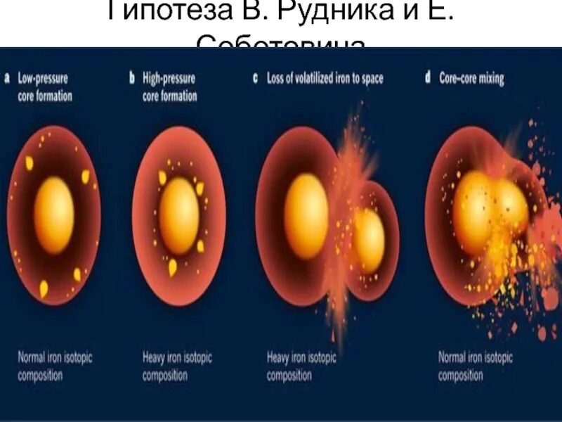 Предположения рудника и Соботовича. Е Соботович и в рудник. Гипотеза столкновения. Протолуна.