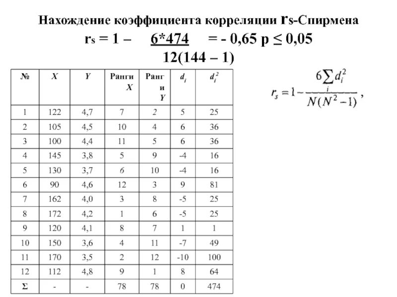 Критические значения коэффициента корреляции rxy Пирсона