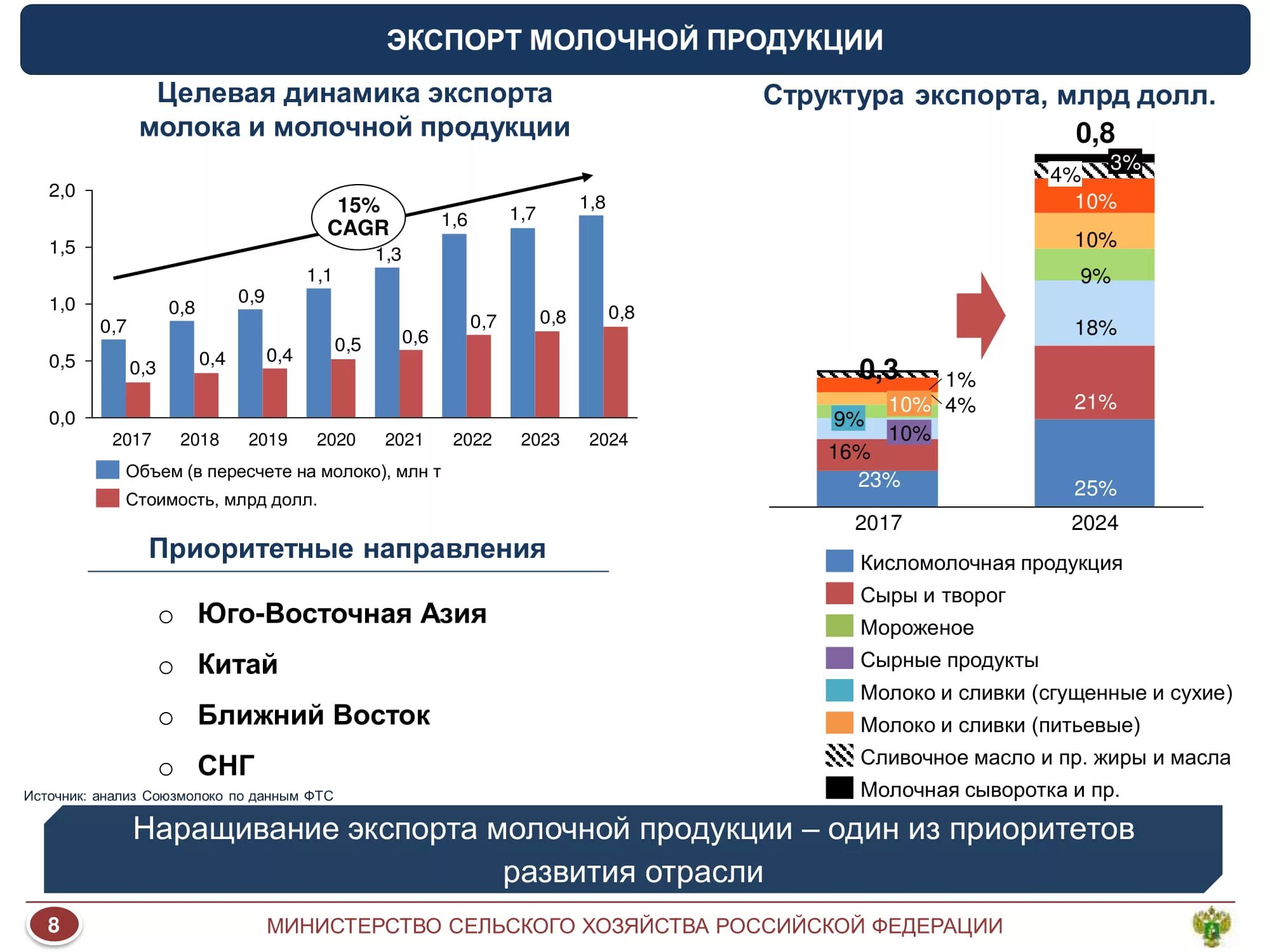 Емкость рынка молочной продукции в России. Экспорт молочной продукции из России. Структура российского рынка молочной продукции диаграмма. Объем рынка молочной продукции в России 2021. Современное состояние промышленности