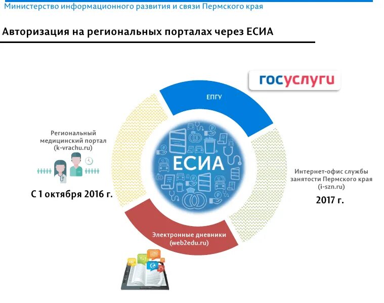 Единая система идентификации. ЕСИА. ЕСИА логотип. Авторизация ЕСИА. Https esia ru ra