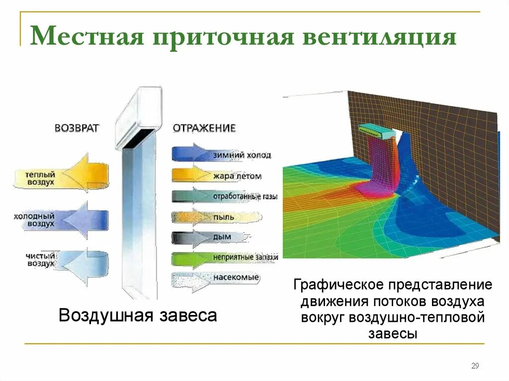 Приточная вентиляция виды. Местная приточная вентиляция. местная приточная вентиляция применяется в виде. виды местной приточной вентиляции. местная приточная вентиляция примеры.