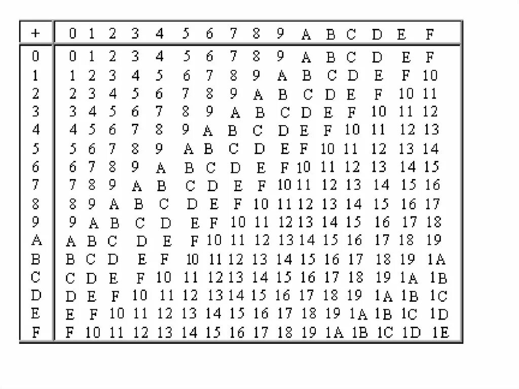 Сс 2 8. Таблица сложения в шестнадцатеричной системе счисления. 16 Ричная система счисления таблица сложения. Таблица вычитания в 16 системе счисления. Таблица умножения шестнадцатиричной системы.