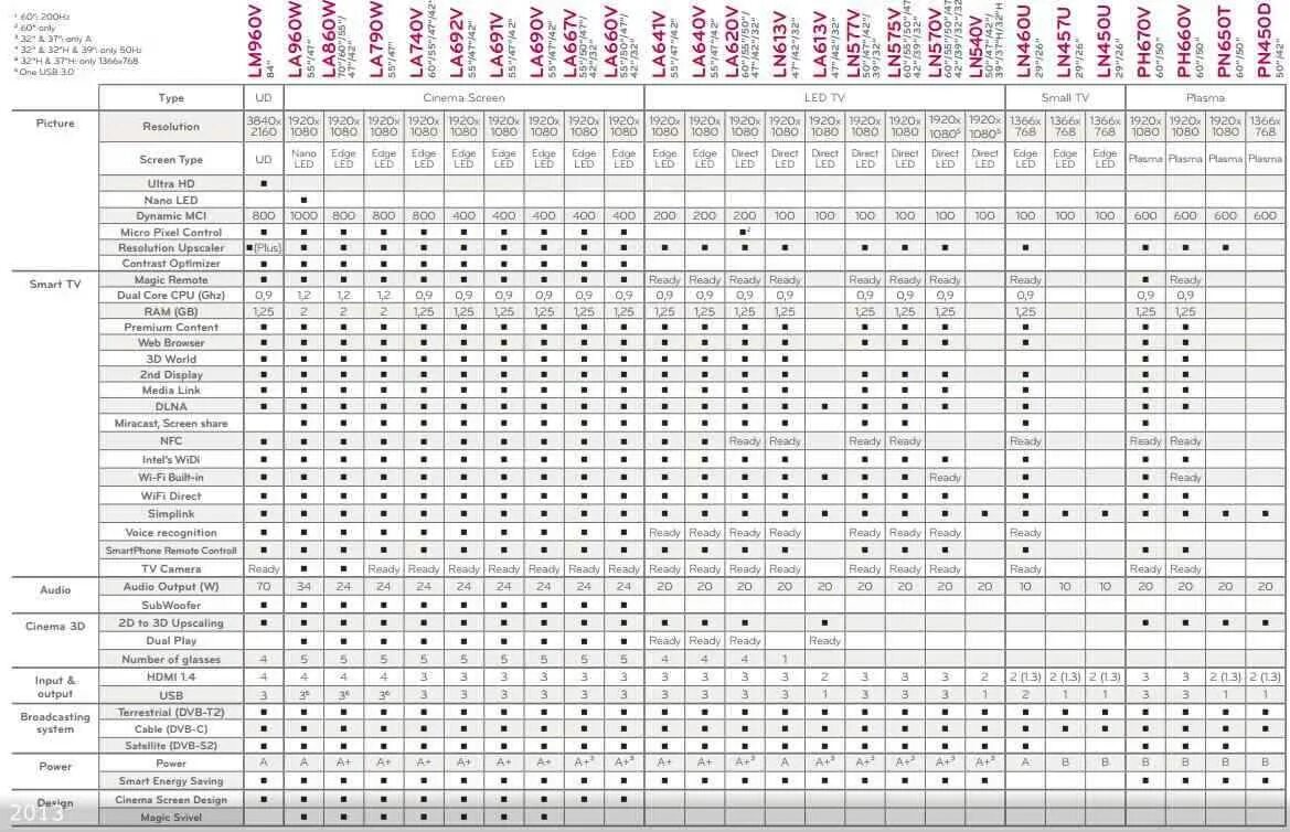 Сравнение телевизоров samsung. Таблица совместимости матриц телевизоров LG. Совместимость матриц телевизоров самсунг. Таблица взаимозаменяемости матриц телевизоров LG. Совместимость матриц телевизоров Samsung 32 дюйма.