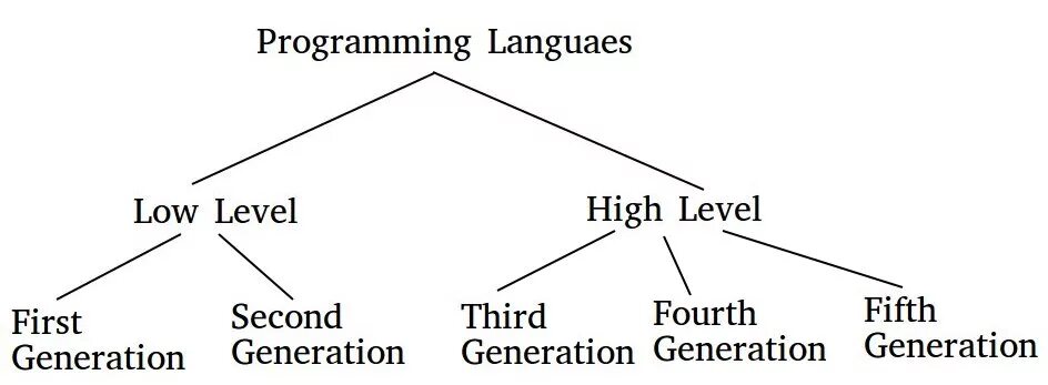 Low level programming. High level programming language. второе поколение языки программирования. low level language. generations of programming language.