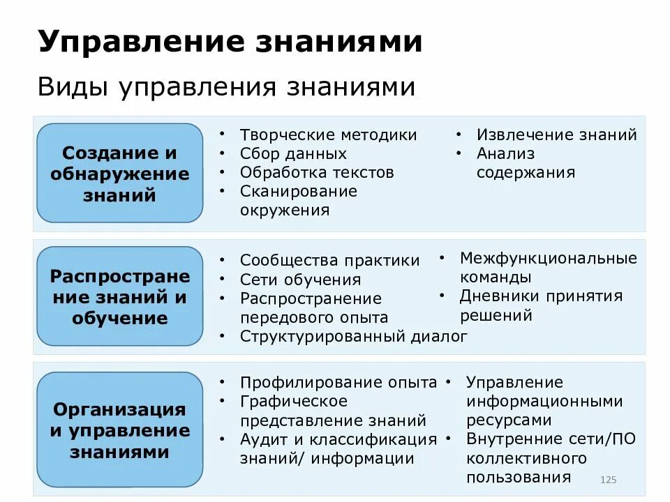 Использование знаний в организации