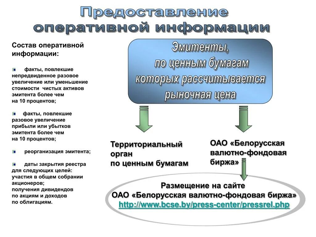 Раскрытие информации эмитентами ценных бумаг. Памятка по срокам раскрытия информации эмитентами. Раскрытие информации картинки. Система раскрытия информации на рынке ценных.