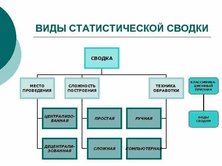 Организация обработки статистических данных. Классификация видов статистической Сводки. По глубине обработки данных статистическая сводка делится на .... Виды статистической Сводки в статистике. Виды статистической Сводки по организации работы.