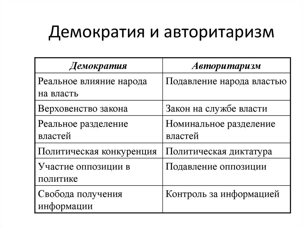 Связь демократии и авторитаризма