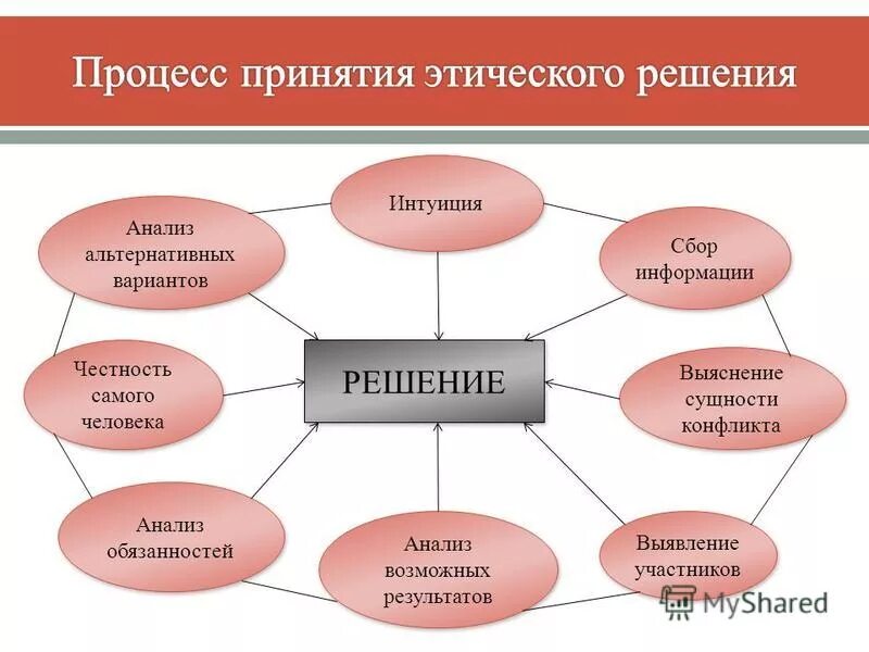решение нравственно нравственное проблем. этика решения спорных вопросов. этика и разрешение спорных вопросов с покупателями. понятие конфликта в этике. этика решения спорных вопросов конфликтных ситуаций.