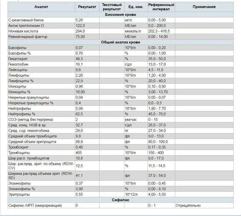 Биохимический анализ крови при ревматоидном артрите показатели. Показатели клинического анализа крови при ревматоидном артрите. Показатели анализа крови ревматоидного фактора у детей. АЦЦП норма ревматоидный фактор норма.