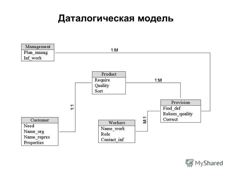 Даталогическая модель базы данных access. Даталогическая реляционная модель. 2.1 Даталогическая модель базы данных. Инфологическая и даталогическая модель базы данных. C data model