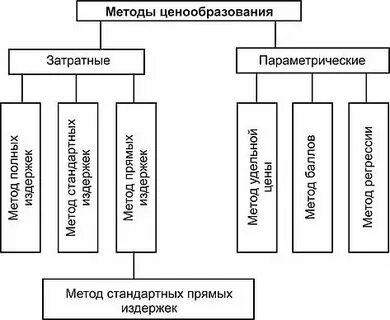 Метод стандартных издержек