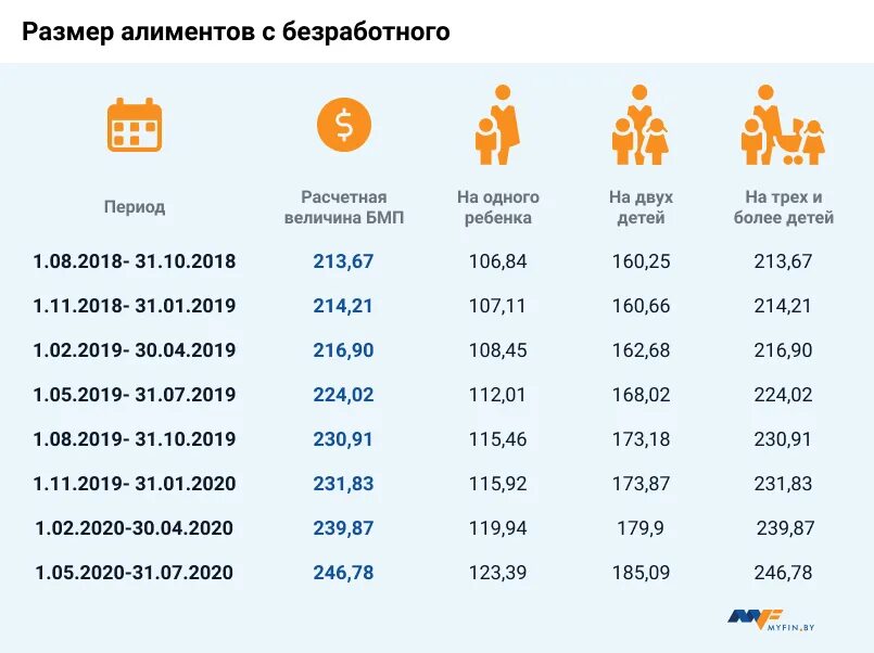 Сколько платить алименты в месяц. Сумма алиментов на 1 ребенка в 2020. Размер начисления алиментов. Алименты на 1 ребенка с безработного отца сумма. Минимальная оплата алиментов.