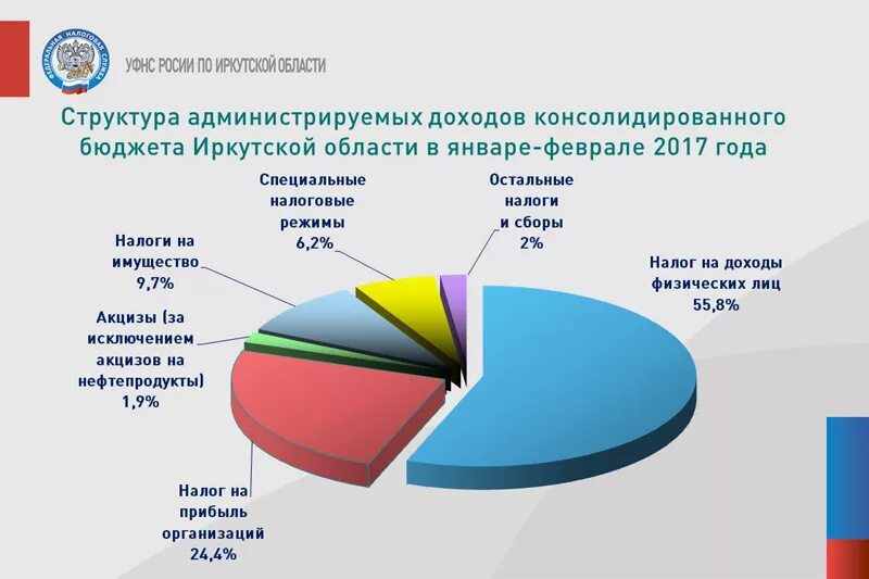 Бюджетные платежи рф. Структура доходов. Бюджет налоговых платежей. Налоговые платежи в бюджет из прибыли. Налоговые доходы в консолидированный бюджет.