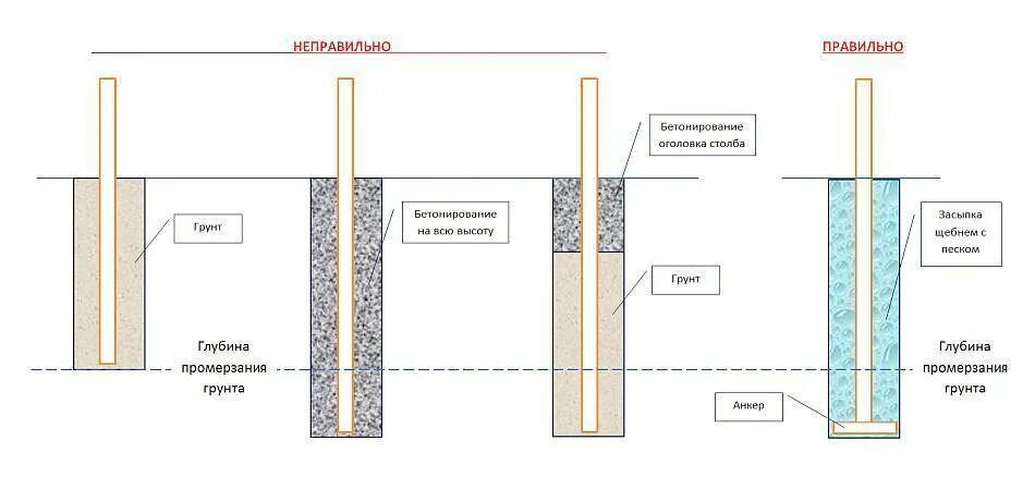 Насколько заглублять. Схема монтажа бетонных столбов для забора. Бутование столбов забора схема. Схема заделки столба в грунт. Монтаж столбиков для забора в грунт с высоким УГВ.