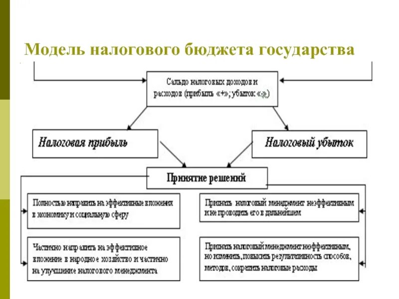Налоговое регулирование организаций. Модели налоговых систем. Налоговые модели государства. Налоговая модель. Модель налоговой системы России.
