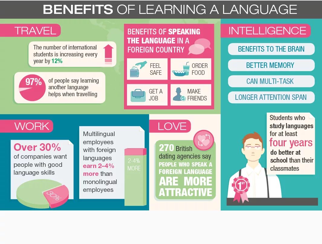 Benefits of Learning a Foreign language. Английский язык Learning Foreign languages. Benefits of language Learning. Ways to learn a Foreign language. To do one s best