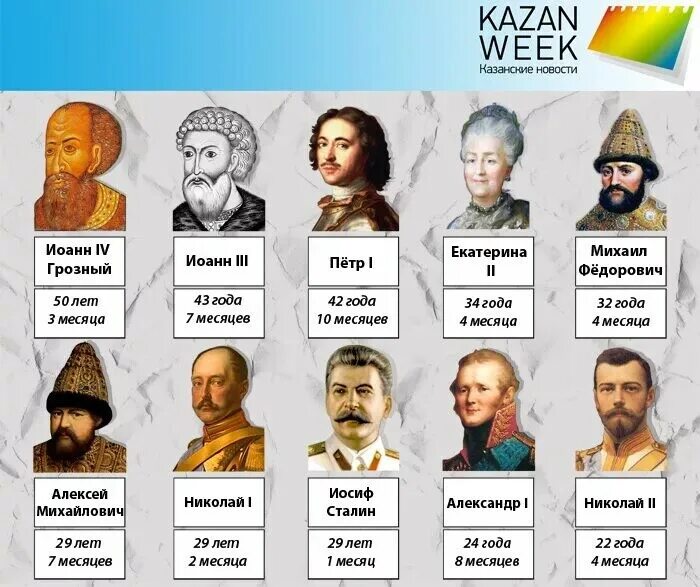 Хронологический порядок исторических личностей