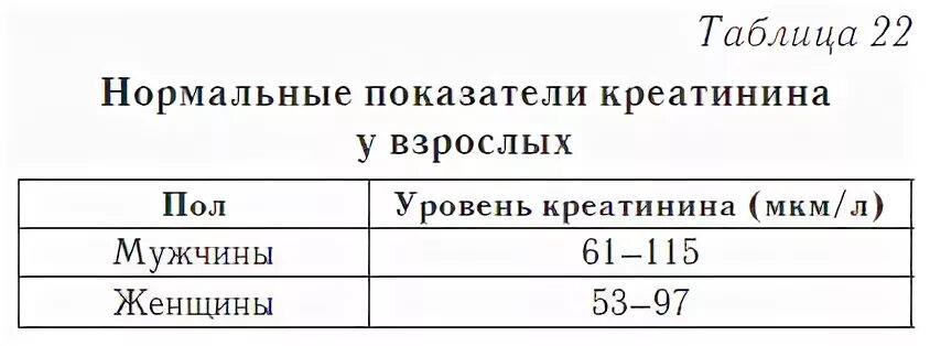 Уровень показателей креатинина