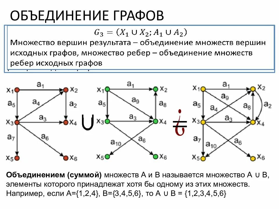 Кольцевая сумма. Объединение, пересечение и кольцевую сумму графов. Операция соединения графов. Операции над графами объединение пример. Найдите объединение и пересечение графов.