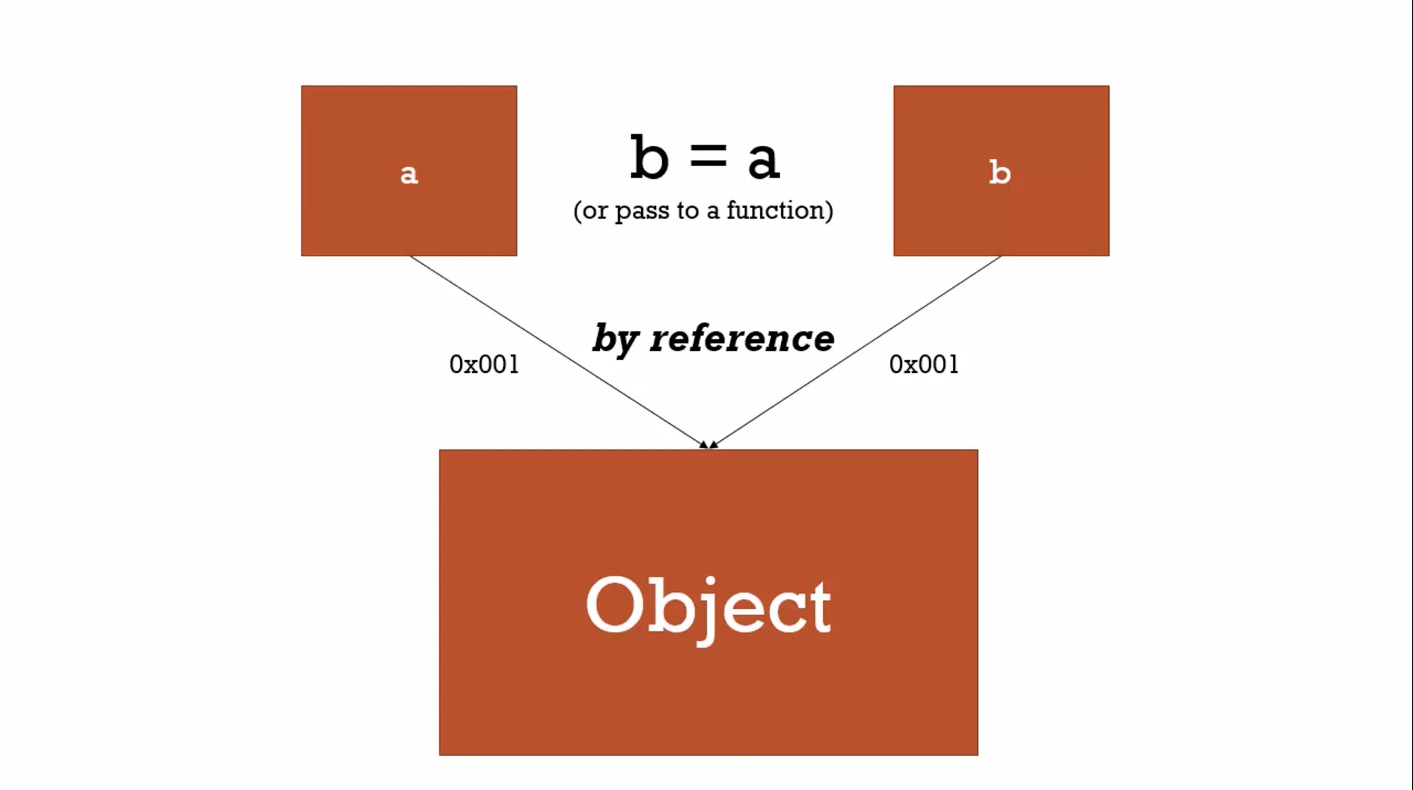 Бай пасс. Value js. 1 Див 1. Js reference vs. JAVASCRIPT Pass by value.