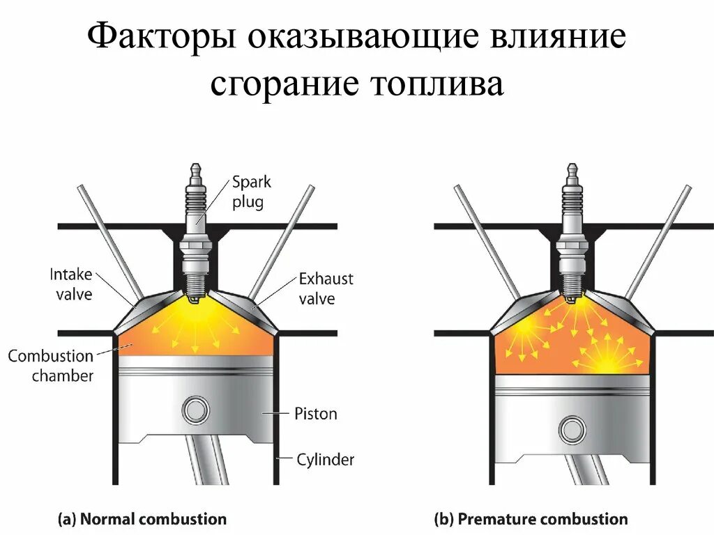 Детонационная стойкость топлива. Детонационная стойкость бензина. Сгорание топлива в двигателе. Камера сгорания бензинового двигателя. Нормальное горение