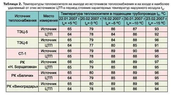 Температура подогретой воды. Температура теплоносителя в системе отопления нормы. Параметры теплоносителя системы отопления таблица. Температурные нормы подачи теплоносителя в систему отопления. Температура теплоносителя в многоквартирном доме нормы.