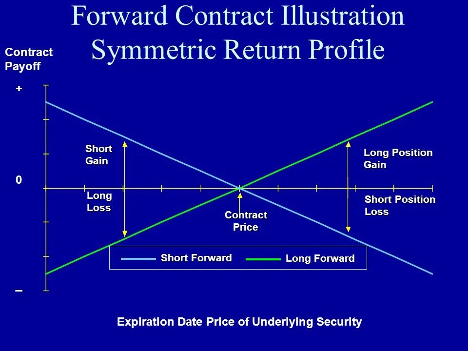 Request forward. Short forward. Forward Contract. Forward Contract Formula. Contract Price.