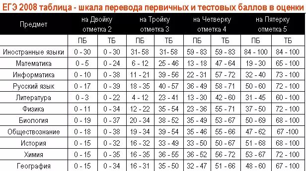 Сколько баллов надо набрать на пятерку. Таблица переводов баллы в оценки ЕГЭ русский. Таблица первичных баллов ЕГЭ математика. Таблица первичных баллов ЕГЭ русский. Таблица перевода первичных баллов по биологии.