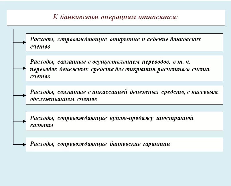 Что относится к банковским операциям. К банковским операциям не относят. К кредитным сделкам относятся:. Какие операции относятся к банковским сделкам. Кредитные операции относятся