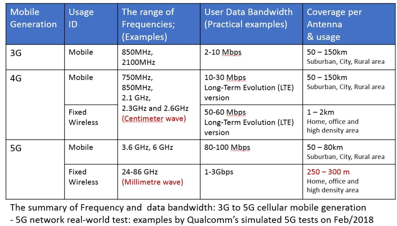 Что значит faster. Пропускная способность 4g 5 g. 1g 2g 3g 4g частоты. Технологии сотовой связи 2g 3g 4g. LTE 4g 3g таблица.