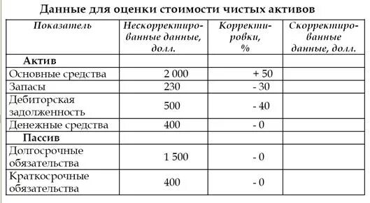 Актив оценка предприятие стоимость. Оценка чистых активов организации. Метод стоимости чистых активов. Метод стоимости чистых активов в оценке бизнеса. Оценка предприятия методом чистых активов.