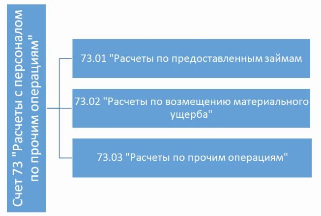 Расчеты по прочим операциям. Расчеты с персоналом по прочим операциям. 73 Счет субсчета. Учет расчетов с персоналом по прочим операциям. Учет расчета по прочим операциям