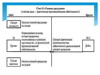 Готовая продукция дебет