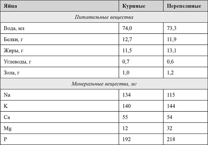 Сколько калорий в перепелином. Пищевая ценность перепелиных яиц 1 шт. Пищевая ценность яйца куриного таблица. Пищевая ценность перепелиных яиц и куриных. Сравнение пищевых ценностей куриного и перепелиного яйца.