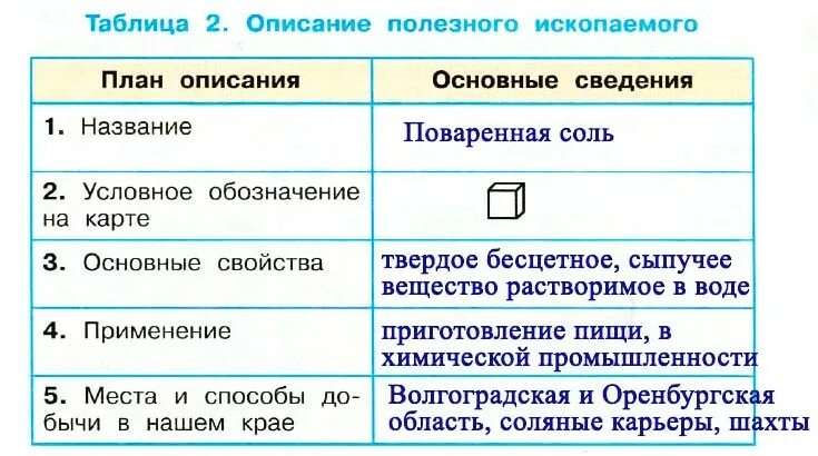 Опишите основные. Таблица полезные ископаемые 4 класс окружающий мир. Описание полезного ископаемого 4 класс окружающий мир таблица. Таблица 2 описание полезного ископаемого. Таблица по окружающему миру 4 класс полезные ископаемые.