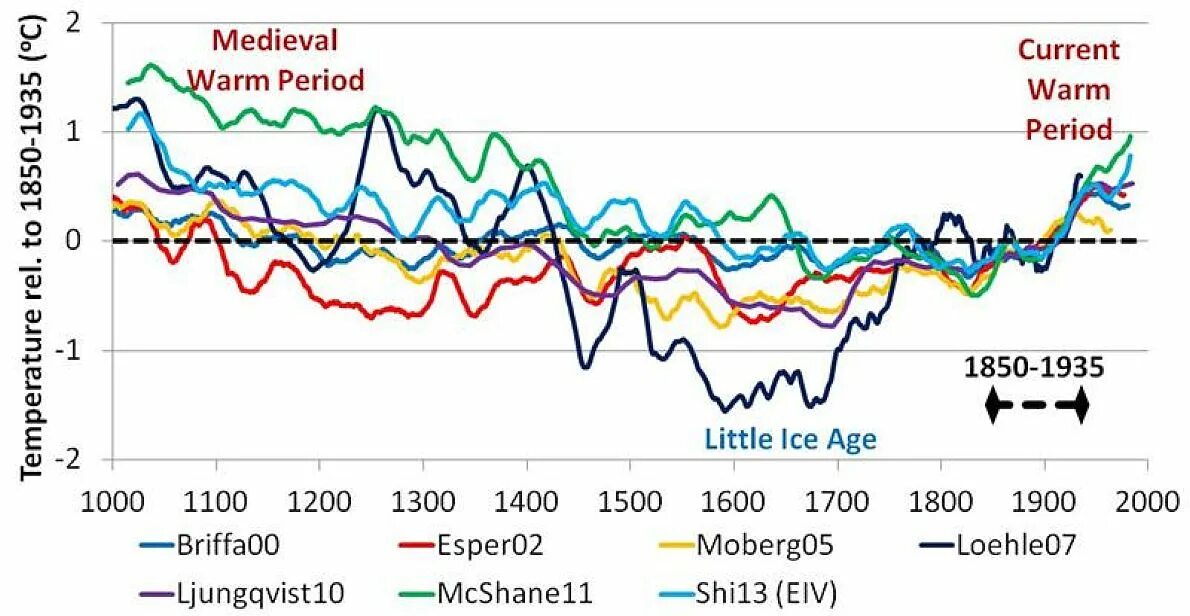 Medieval warm period. Warm current.