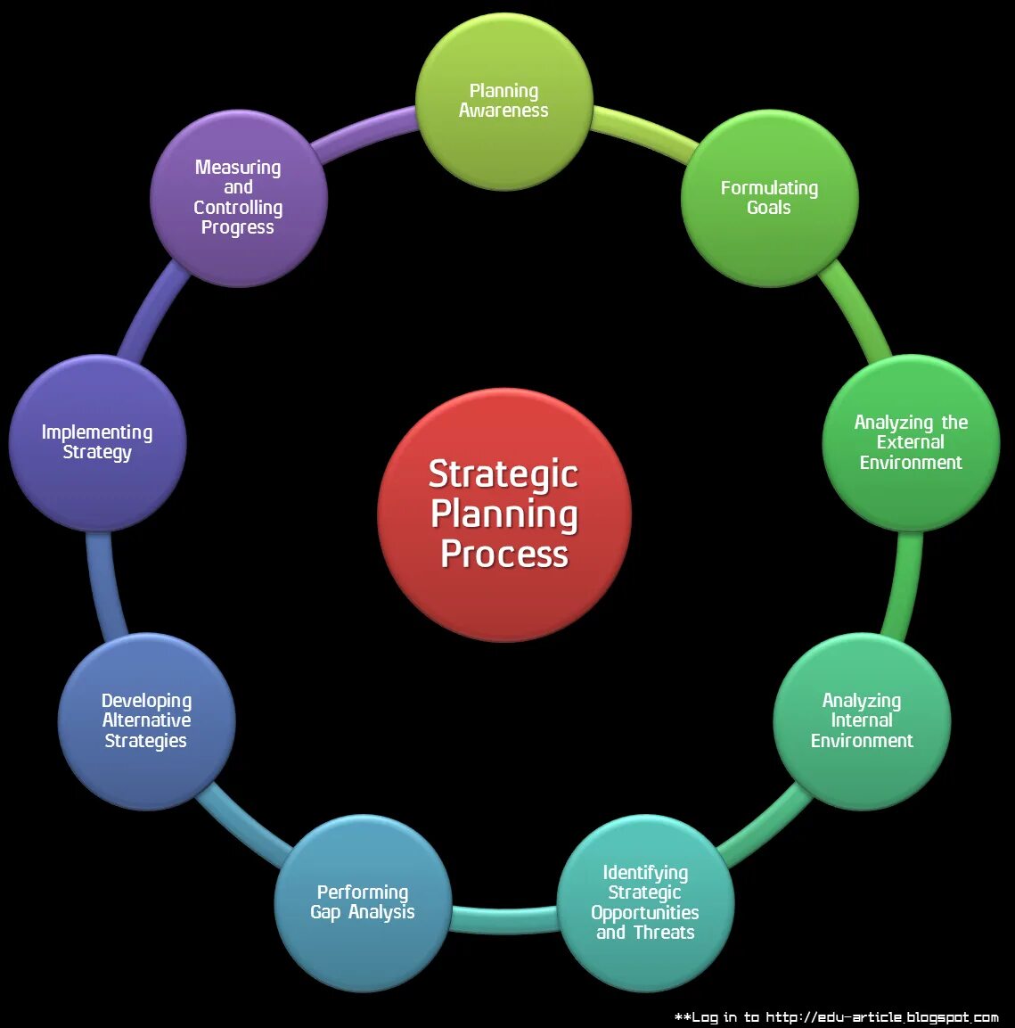 Strategic planning process. Planning process Strategies. Process of Strategic planning картинки. Strategy Plan. Strategic plan