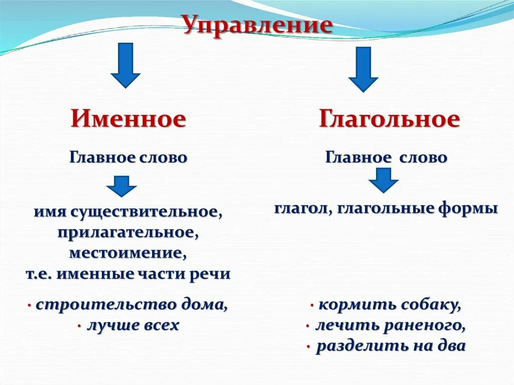 Тип словосочетания глагольное именное наречное. Глагольное и именное управление. Именное управление словосочетание. Виды словосочетаний. Именные и глагольные словосочетания.