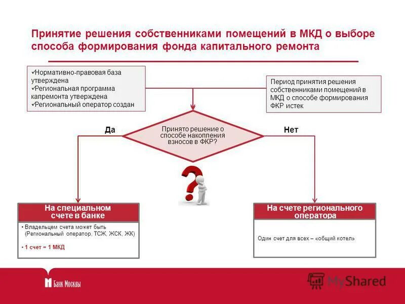 Принятие решения о назначении выборов. Счет регионального оператора капитального ремонта. Счет регионального оператора общий котел. Формирование платежных документов собственниками помещений. Принятие решения о проведении капитального ремонта МКД.