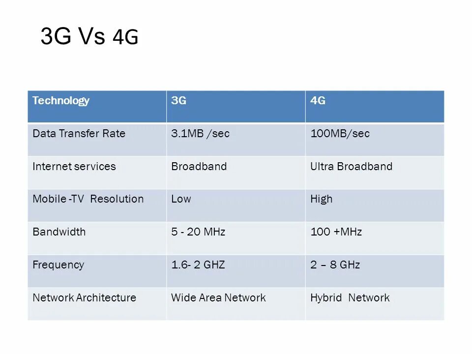 3g vs 4g скорость. Пропускная способность 4g сети. 4g данные. Сравнение 3g и 4 g. 4g вместо 4g