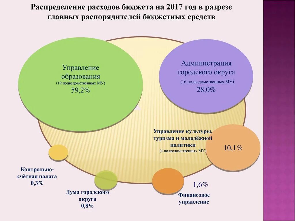 Структура налогов консолидированного бюджета российской федерации. Распределение расходов бюджета. Федеральный бюджет по годам. Распределение расходов бюджета. Распределение расходов бюджета.