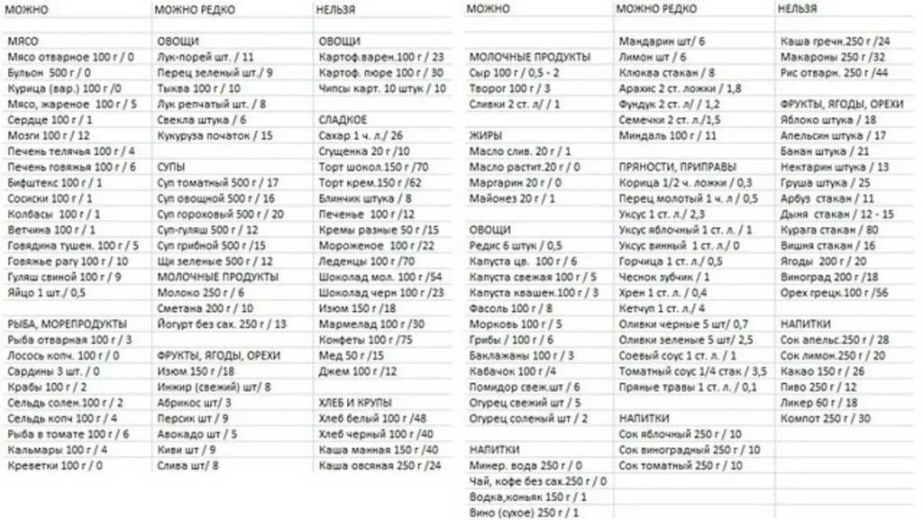 Кремлевская диета баллы продуктов. Кремлёвская диета таблица готовых блюд. Кремлёвская диета таблица баллов. Кремлёвская диета таблица полная меню для простых. Таблица продуктов кремлевской диеты.