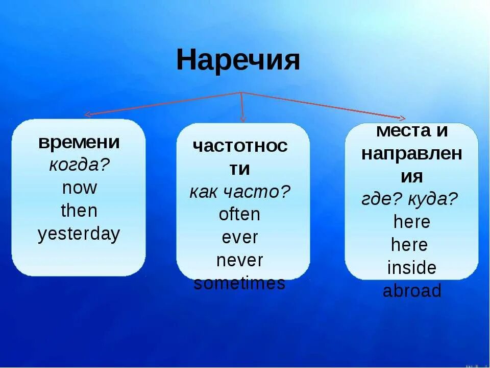 Cold наречие. Наречие места. Наречия в английском языке. Наречие места примеры. Наречия места в английском.