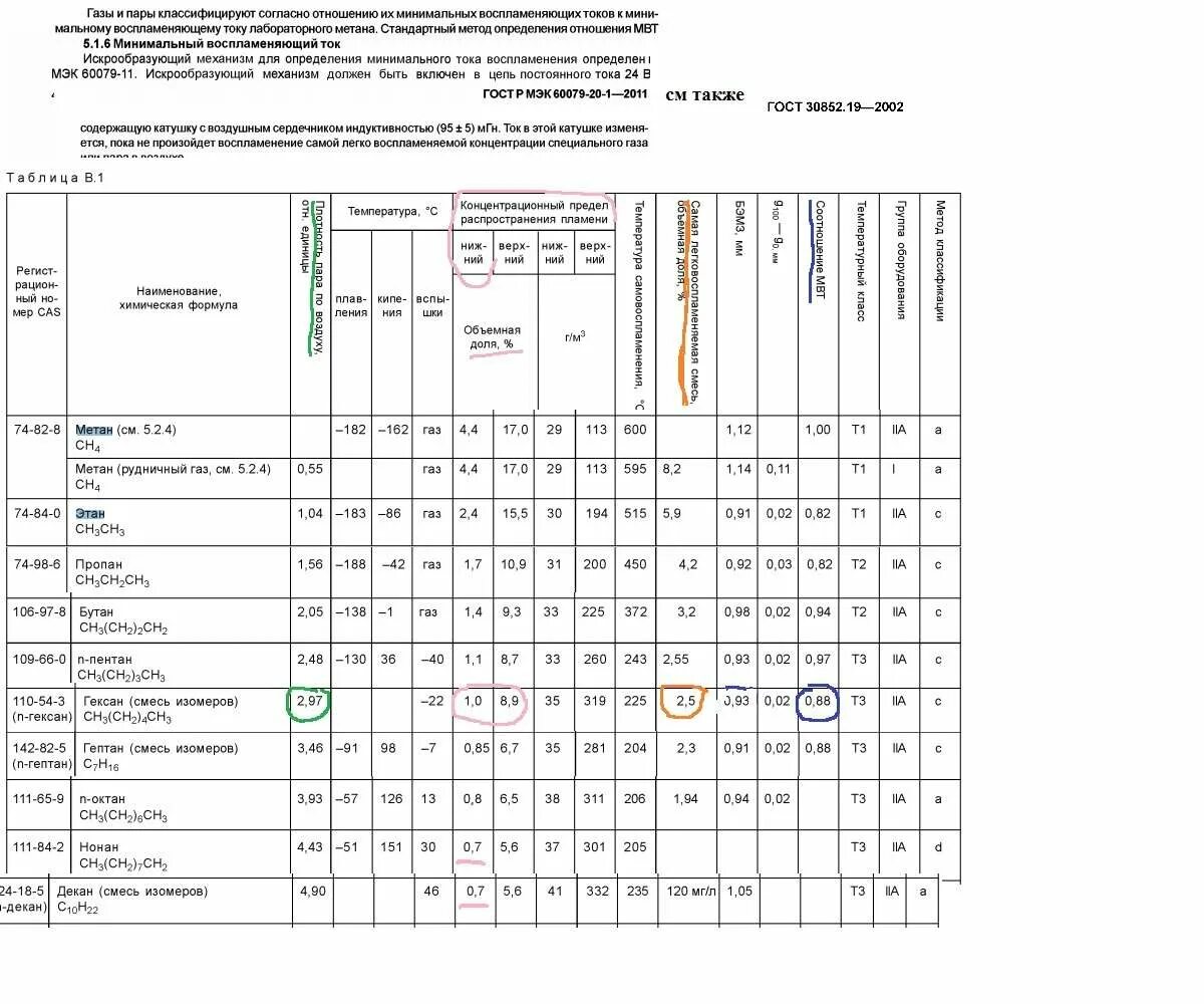 НКПР нефтепродуктов в мг/м3. Таблица НКПР нефти. НКПР бензина в мг/м3. Таблица НКПР углеводородов.