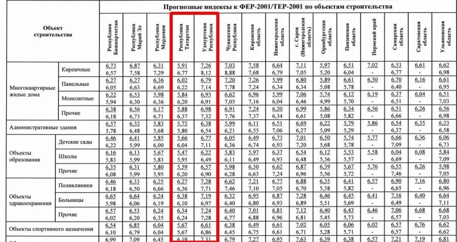 Сметные изменения 2021. Индекс СМР. Коэффициент СМР это в строительстве. Коэффициент сметной стоимости. Индексы изменения сметной стоимости строительства Минстрой.