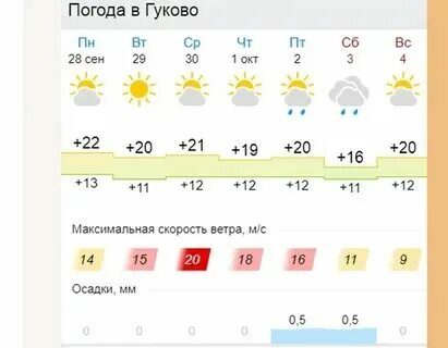 Подробный прогноз погоды в гуково. Ближайшие две недели. Подробный прогноз погоды в гуково. Погода в волгодонске на сегодня. Ближайшие две недели.