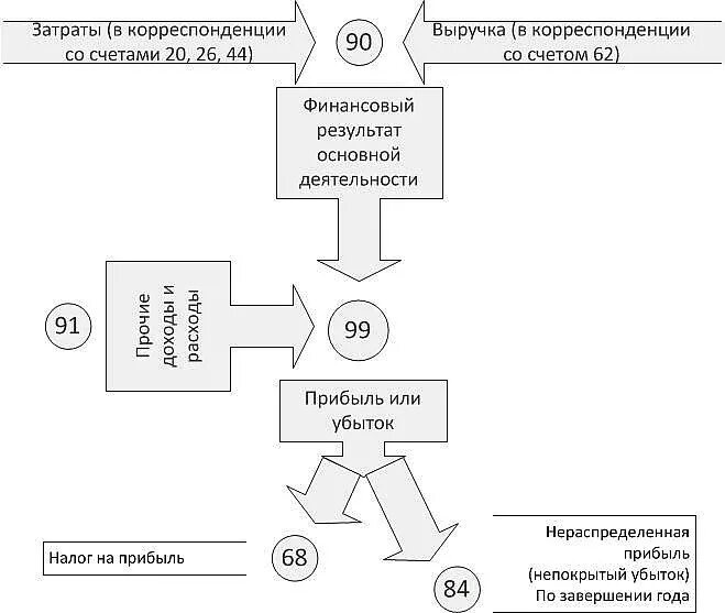 Схема счетов финансовых результатов. Схема закрытия счетов 90 91 99 на 84. Счета по учету финансовых результатов схема. Схема закрытия счетов бухгалтерского учета. Учет прибылей и убытков счет